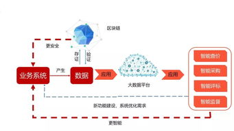 新生态崛起 互联网、大数据与区块链如何助力招标采购蓬勃发展及信息咨询服务升级