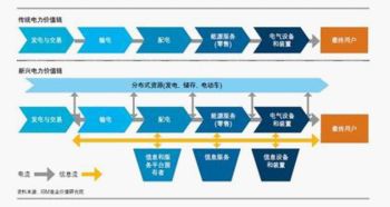 国外智能电网信息咨询服务行业发展现状与趋势